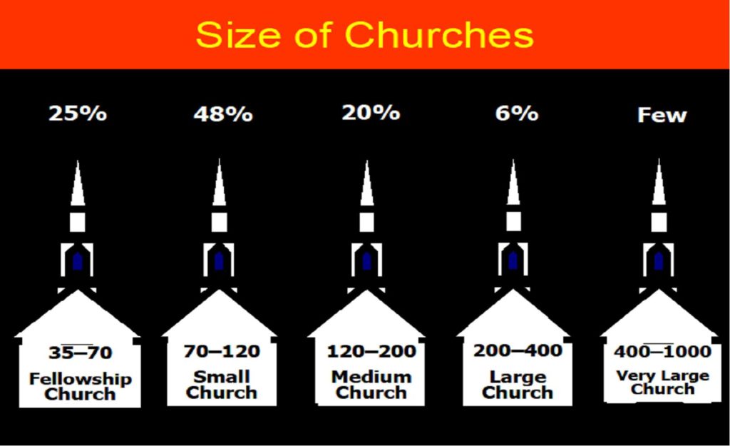 Predictable Church Sizes